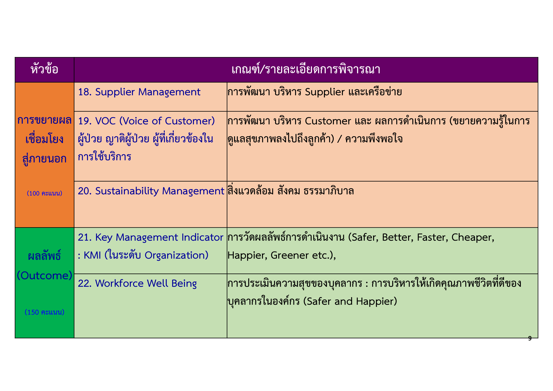 หลักเกณฑ์การพิจารณา Lean-Healtcare